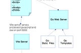 Diagram of serving dev version of a javascript app from the Vite server to a Go-rendered web page. The Go server embeds a script link to bootstrap this, and the boot strap link adds more script links for each chunk.