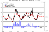 a graph showing the US trailer net orders with data from January 2019 through (preliminary) October 2023