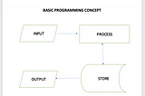Simple programming concept and their basics