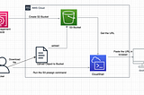 Generate S3 presign URL using CloudShell