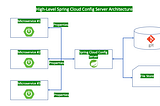 Spring Cloud Config Server