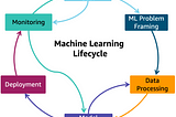 Machine Learning Development Lifecycle.