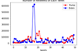 Social Media Analytics on Trump and Biden’s Twitter