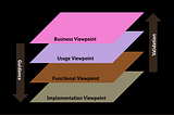 Architecture Viewpoints (4+1 AVM by Kruchten)