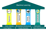 Role of Mathematics in Machine Learning