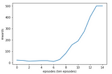 Reinforcement Learning Digest Part 4: Deep Q-Network(DQN) and Double Deep Q-Networks(DDQN)