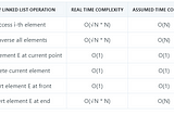 Time Complexity of Linked List