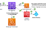 Identity Provider Enrichment with API Gateway Cognito Custom Authorisers