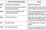 Comparing Extreme Programming vs Scrum: Choosing the Right Agile Methodology for Your Project