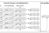 Pytorch實作系列 — RCNN for text classification