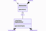 Design Pattern Bridge, in a nutshell