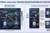 Node Cache: A solution to avoid static data repetition