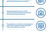 Platforms and Payments: How Payment Facilitation as a Service Can Help Drive Revenues and Acquire…