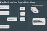 PEGA — Send Notification workflow smart shape usage and its breakdown