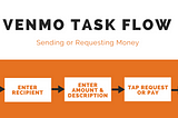 Venmo: Design Patterns and Flows