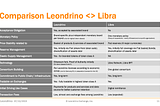 High-level Comparison Between Libra and Leondrino