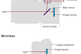 DSLR vs Mirrorless | Future of Digital Cameras ?