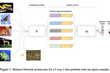 Learning to Compare: Relation Network for Few-Shot Learning