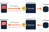 API request with Python