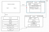 Rough draft of the webapp from Lucidchart showcasing our ‘Acebook’ MVP