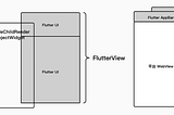 The Evolution of Flutter PlatformView