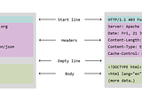 2. Master the Basics, Break the Web: HTTP Fundamentals