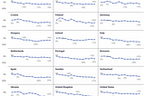 Graphs showing decreased GHG emissions for 18 western countries for the period 2005 to 2020