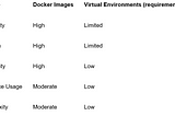 Docker Image vs. Virtual Environment: Exploring Requirements.txt and Their Pros and Cons