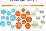 Customer touchpoints: A primer to improve customer experience