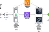 Real time sync from on-premise to AWS data lake