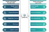 National Health ID & Patient Health Record