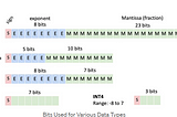 Quantization Techniques in Deep Learning