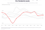 New Restaurant and Food Businesses Are Opening Near Pre-Pandemic Levels New restaurant and food business openings*, 2016–2019