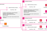 Cross-account forwarding of request and deletion actions in AWS Certificate Manager