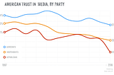 Americans Hate the Media