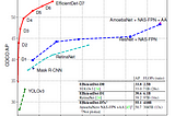 EfficientDet: Scalable and Efficient Object Detection