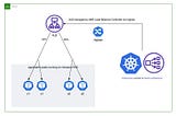 Canary and Blue-Green Deployments Enabled by KubeStellar — Part 1 — failed approach