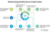 Transitioning to Value-based Care: Accelerated by Data Analytics and AI Solutions