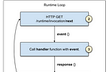 Deconstructing AWS Lambda Functions