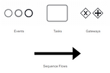 Exploring Camunda BPMN Elements: Part 1 — Task Types (1)