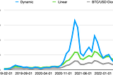 Dynamic Overcollaterlization — a new model for Stablecoins backed by volatile collateral