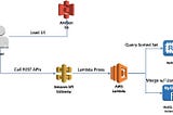 Deep dive into AWS for developers | Part3