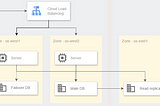 Designing Scalable and Highly Available Architectures for Cloud Databases