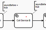 Choices of events to handle exceptions in camunda: