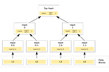 Amazon Dynamo — a conceptual overview (Part 2)