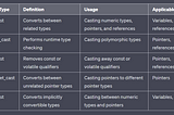 Explicit Casting in C++