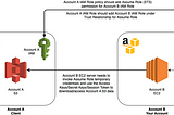 How to use AWS Cross Account access for S3 file downloads