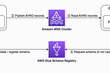 Did you know you can use AWS Glue Schema Registry as your Apache Kafka Schema Registry?