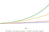 Raising to scale — the only reason to raise capital