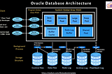 🪟Oracle Database Architecture